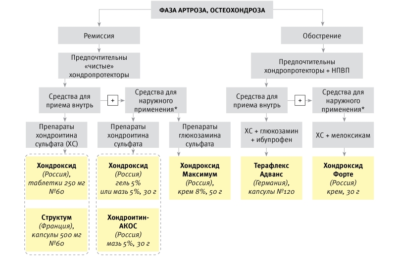 Выбор хондропротекторов Выбор хондропротекторов