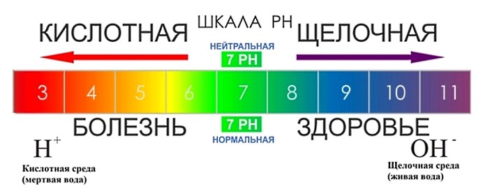 Выравнивание кислотно-щелочного баланса содой Выравнивание кислотно-щелочного баланса содой