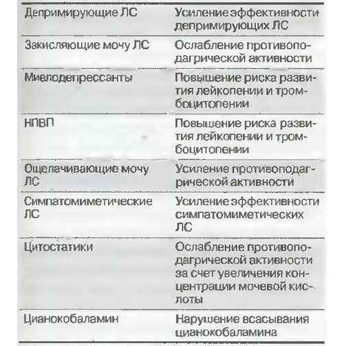 Взаимодействие Колхицина и других препаратов Взаимодействие Колхицина и других препаратов